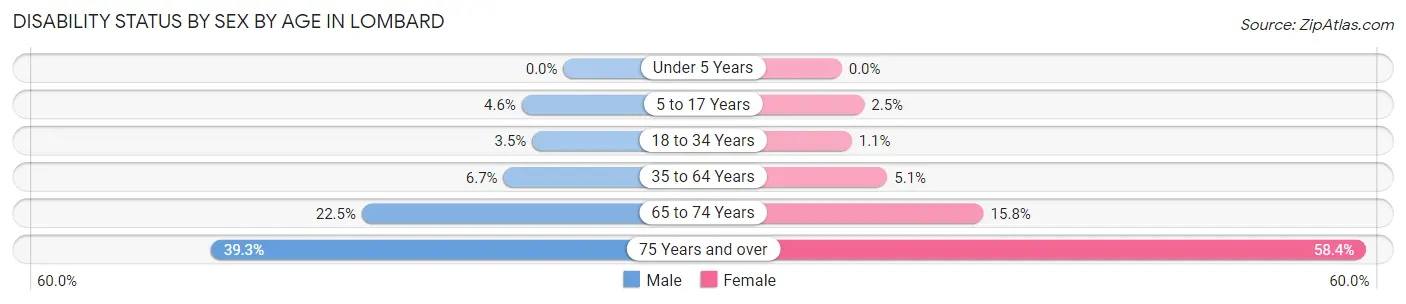 Disability Status by Sex by Age in Lombard