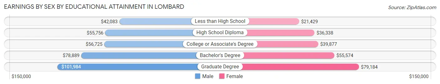 Earnings by Sex by Educational Attainment in Lombard