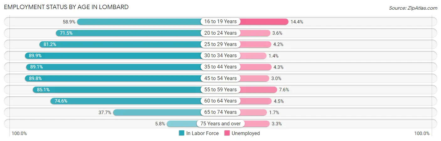 Employment Status by Age in Lombard