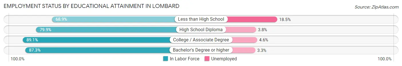 Employment Status by Educational Attainment in Lombard