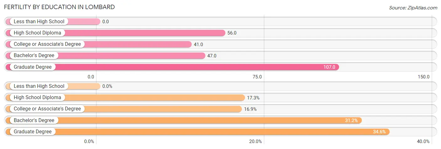 Female Fertility by Education Attainment in Lombard