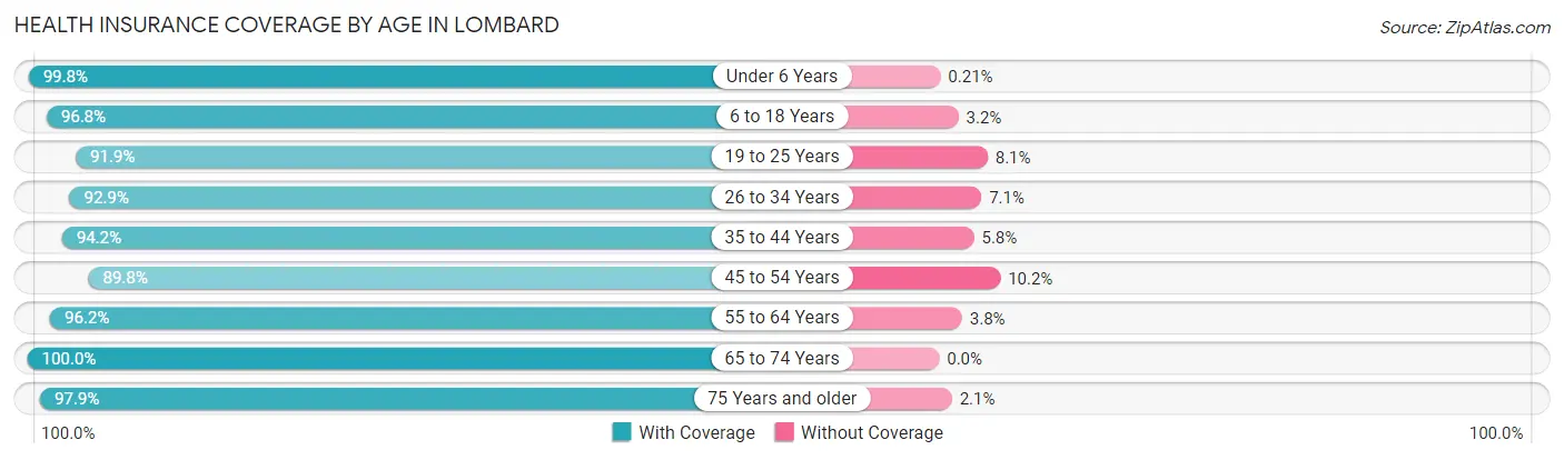 Health Insurance Coverage by Age in Lombard