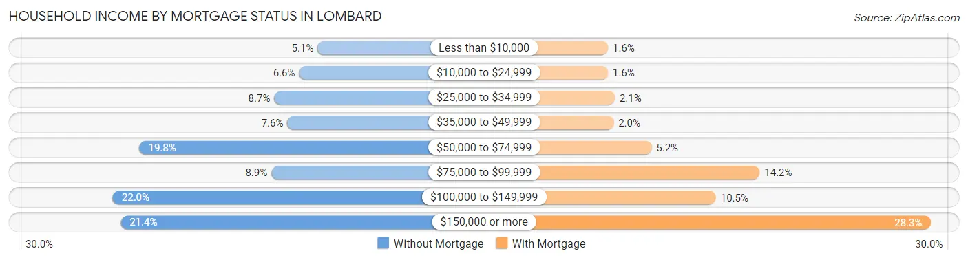 Household Income by Mortgage Status in Lombard