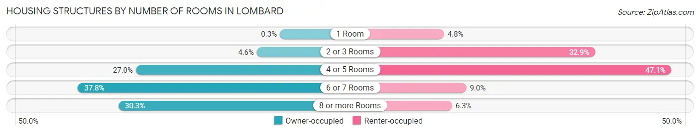 Housing Structures by Number of Rooms in Lombard