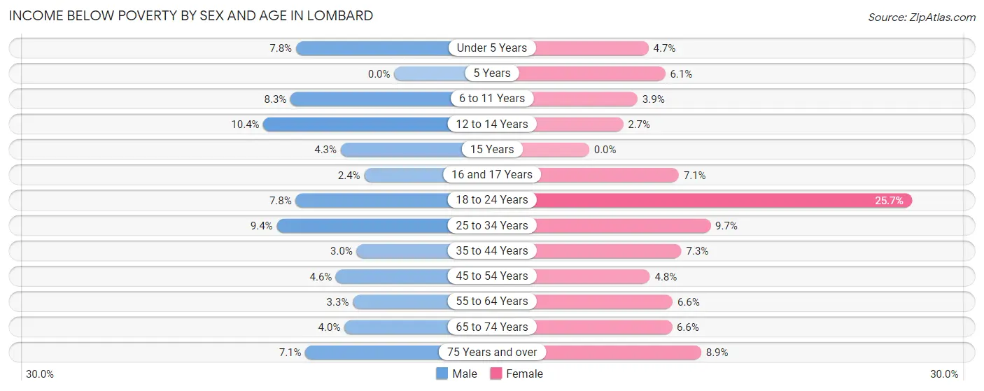 Income Below Poverty by Sex and Age in Lombard