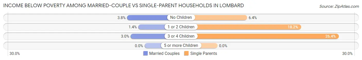Income Below Poverty Among Married-Couple vs Single-Parent Households in Lombard