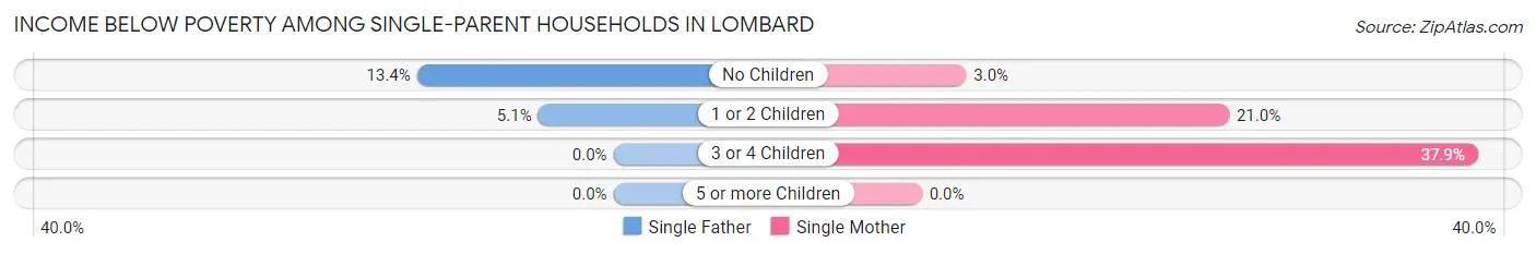 Income Below Poverty Among Single-Parent Households in Lombard