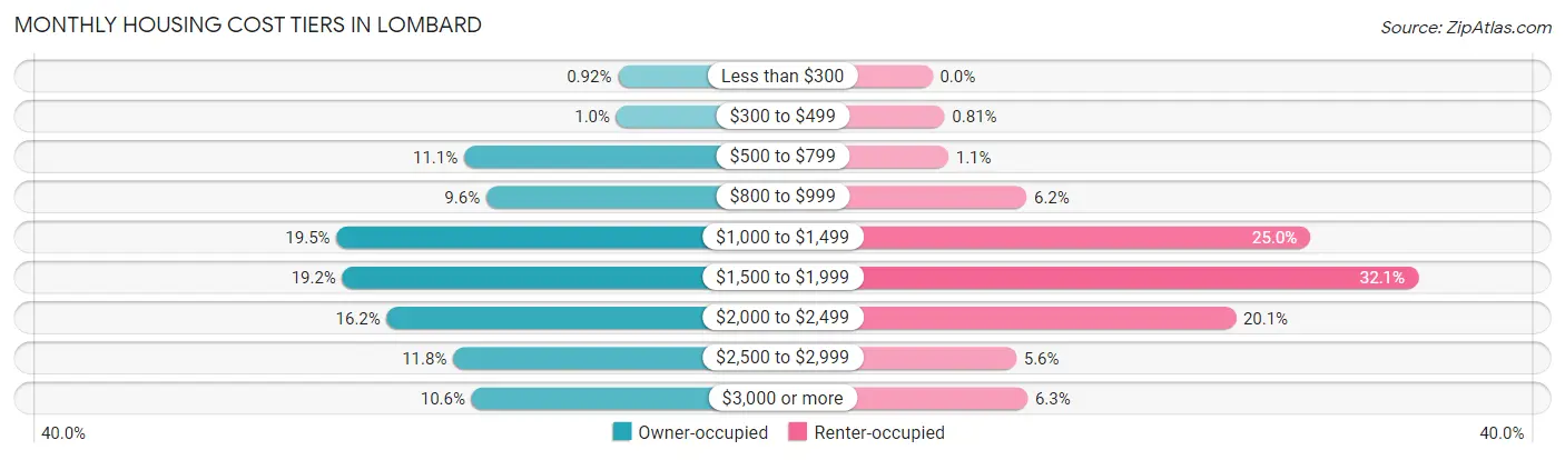 Monthly Housing Cost Tiers in Lombard