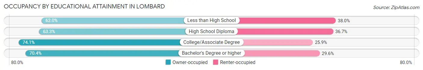 Occupancy by Educational Attainment in Lombard