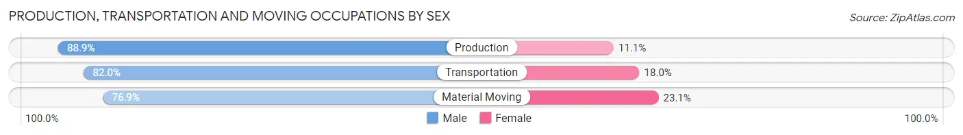 Production, Transportation and Moving Occupations by Sex in Lombard