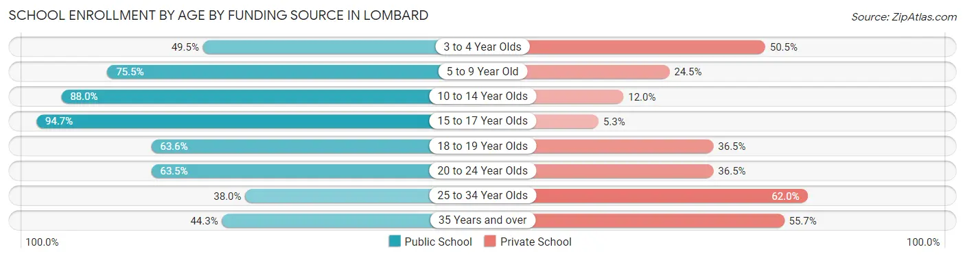 School Enrollment by Age by Funding Source in Lombard