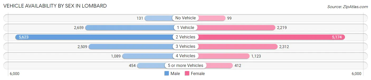 Vehicle Availability by Sex in Lombard
