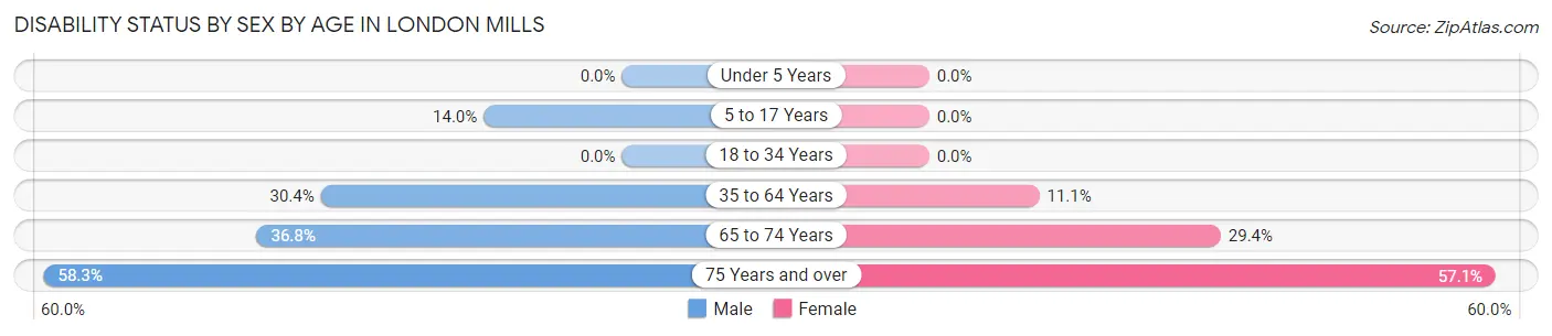 Disability Status by Sex by Age in London Mills