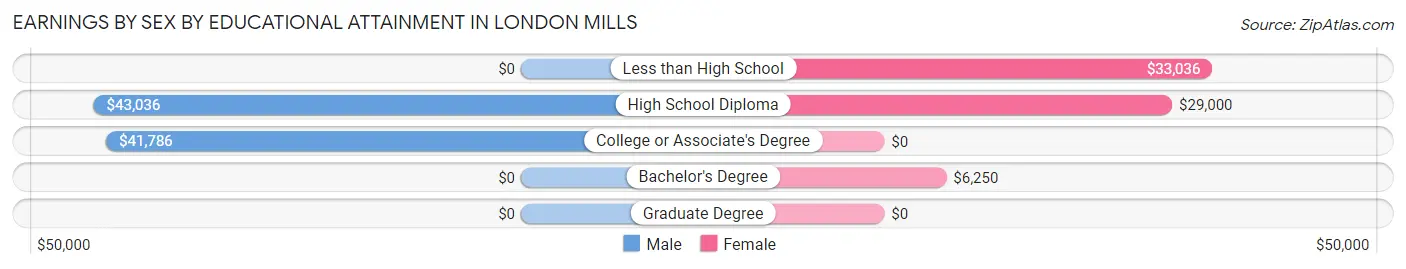 Earnings by Sex by Educational Attainment in London Mills