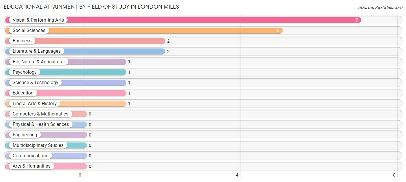 Educational Attainment by Field of Study in London Mills
