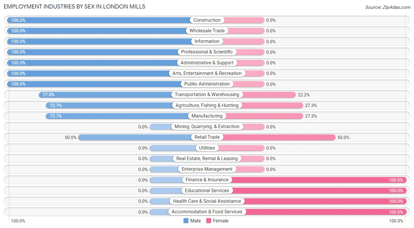 Employment Industries by Sex in London Mills