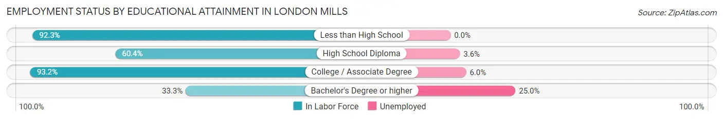 Employment Status by Educational Attainment in London Mills