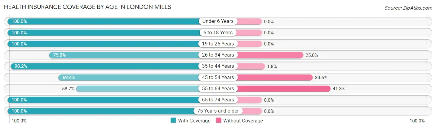 Health Insurance Coverage by Age in London Mills