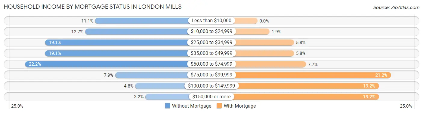 Household Income by Mortgage Status in London Mills