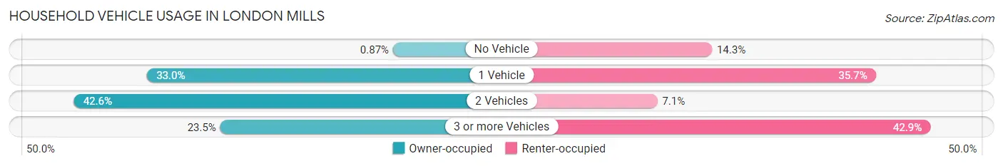 Household Vehicle Usage in London Mills