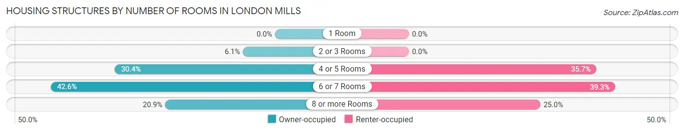 Housing Structures by Number of Rooms in London Mills