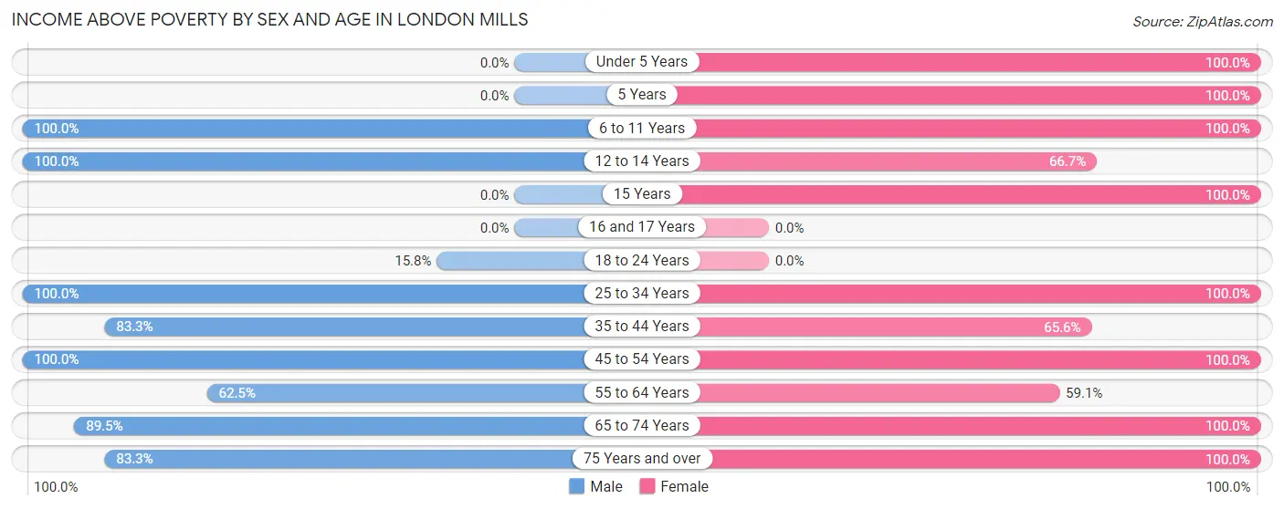 Income Above Poverty by Sex and Age in London Mills