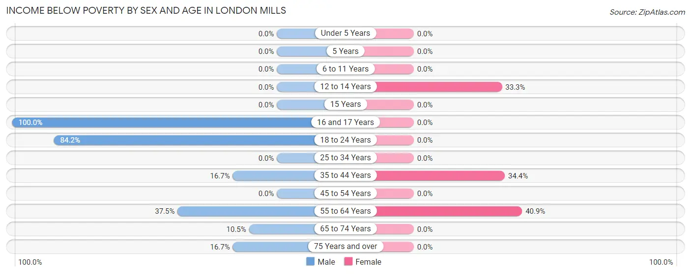 Income Below Poverty by Sex and Age in London Mills