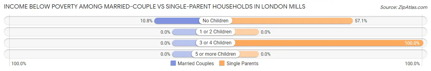 Income Below Poverty Among Married-Couple vs Single-Parent Households in London Mills