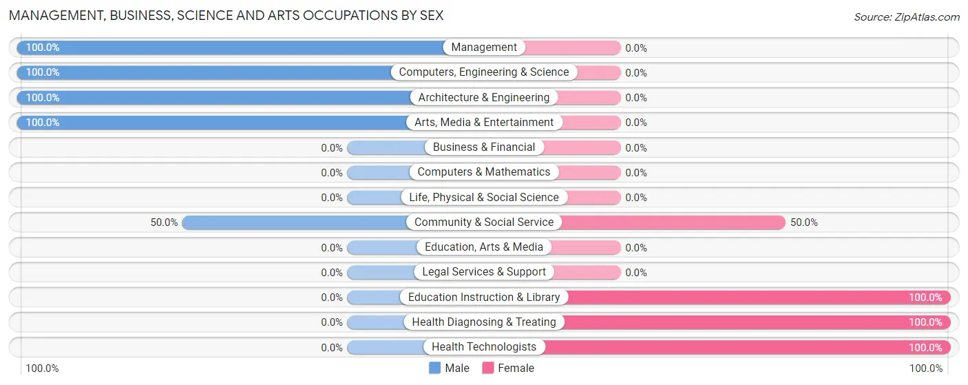 Management, Business, Science and Arts Occupations by Sex in London Mills