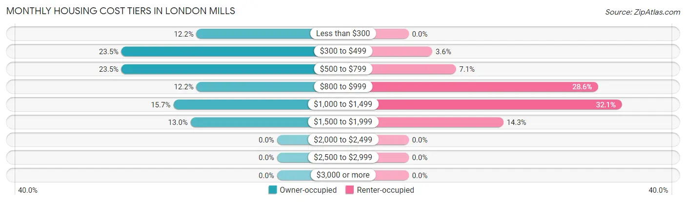 Monthly Housing Cost Tiers in London Mills