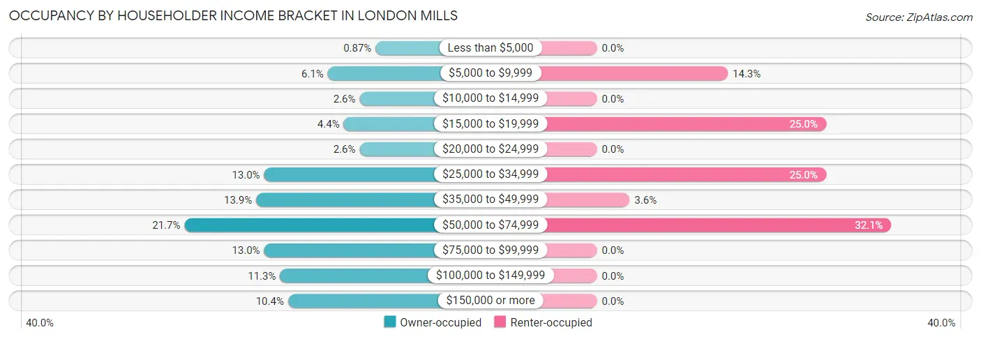 Occupancy by Householder Income Bracket in London Mills
