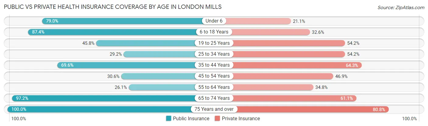 Public vs Private Health Insurance Coverage by Age in London Mills