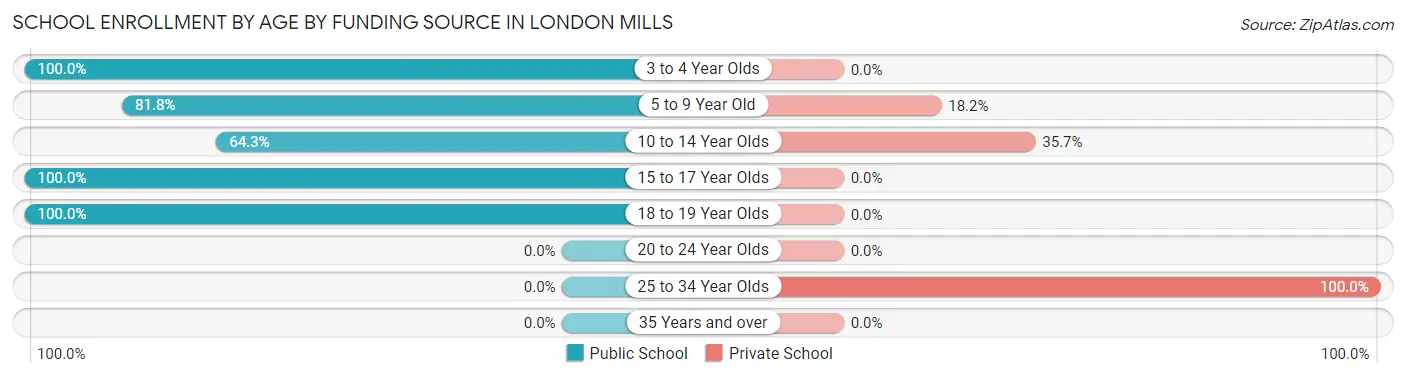School Enrollment by Age by Funding Source in London Mills