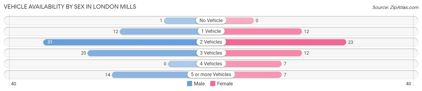 Vehicle Availability by Sex in London Mills