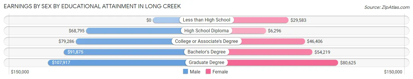 Earnings by Sex by Educational Attainment in Long Creek