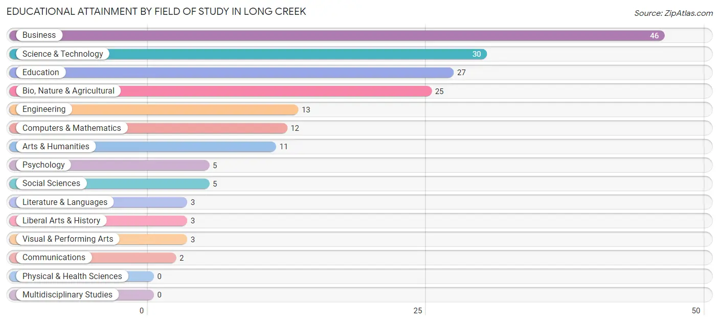 Educational Attainment by Field of Study in Long Creek