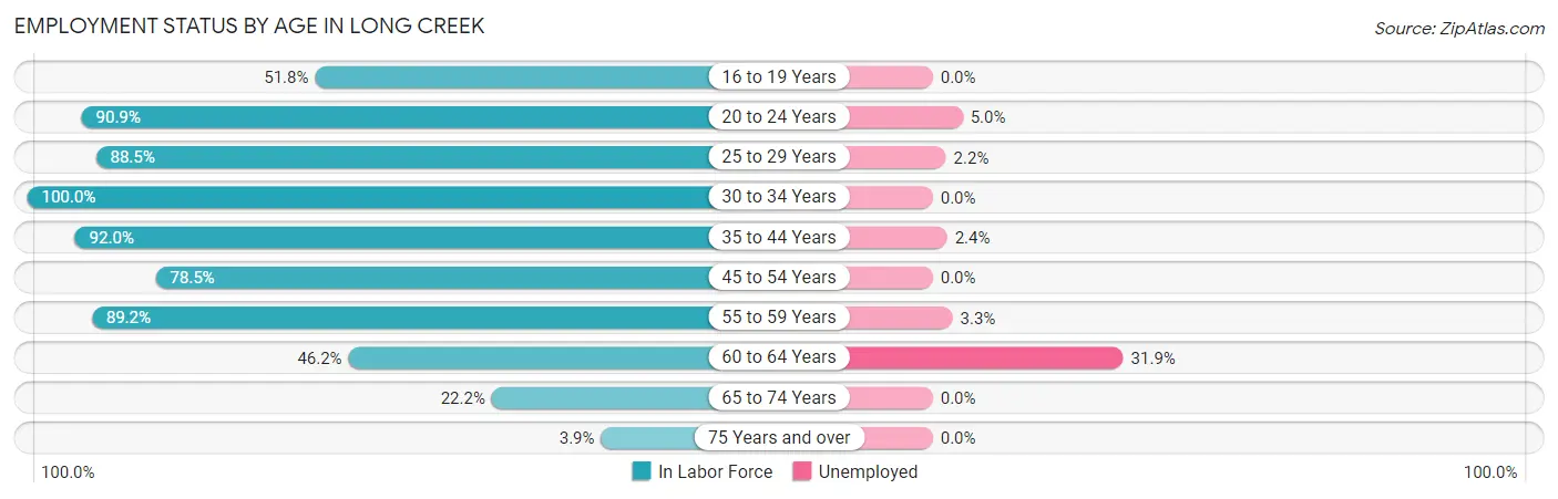 Employment Status by Age in Long Creek