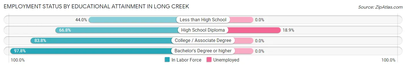 Employment Status by Educational Attainment in Long Creek