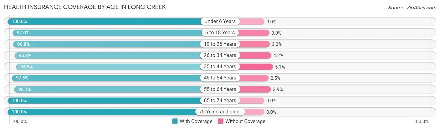 Health Insurance Coverage by Age in Long Creek