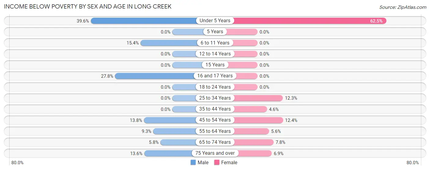 Income Below Poverty by Sex and Age in Long Creek