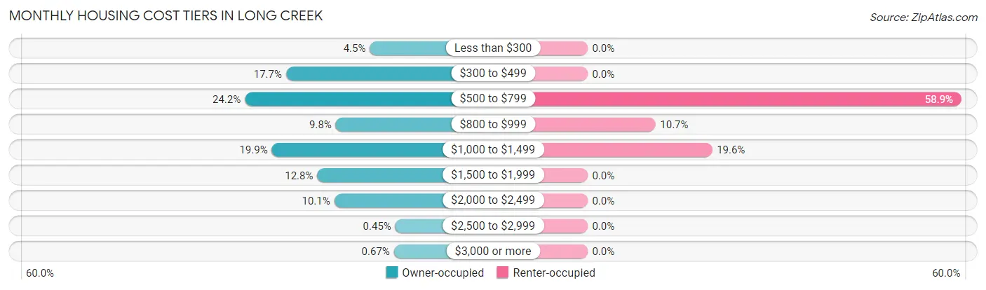 Monthly Housing Cost Tiers in Long Creek