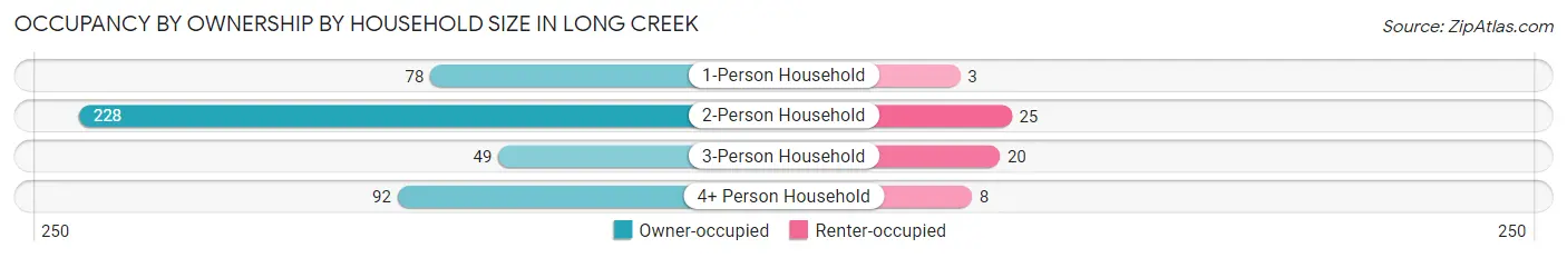 Occupancy by Ownership by Household Size in Long Creek
