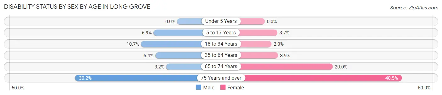 Disability Status by Sex by Age in Long Grove