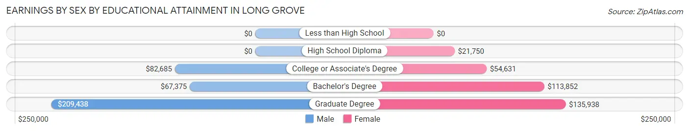 Earnings by Sex by Educational Attainment in Long Grove