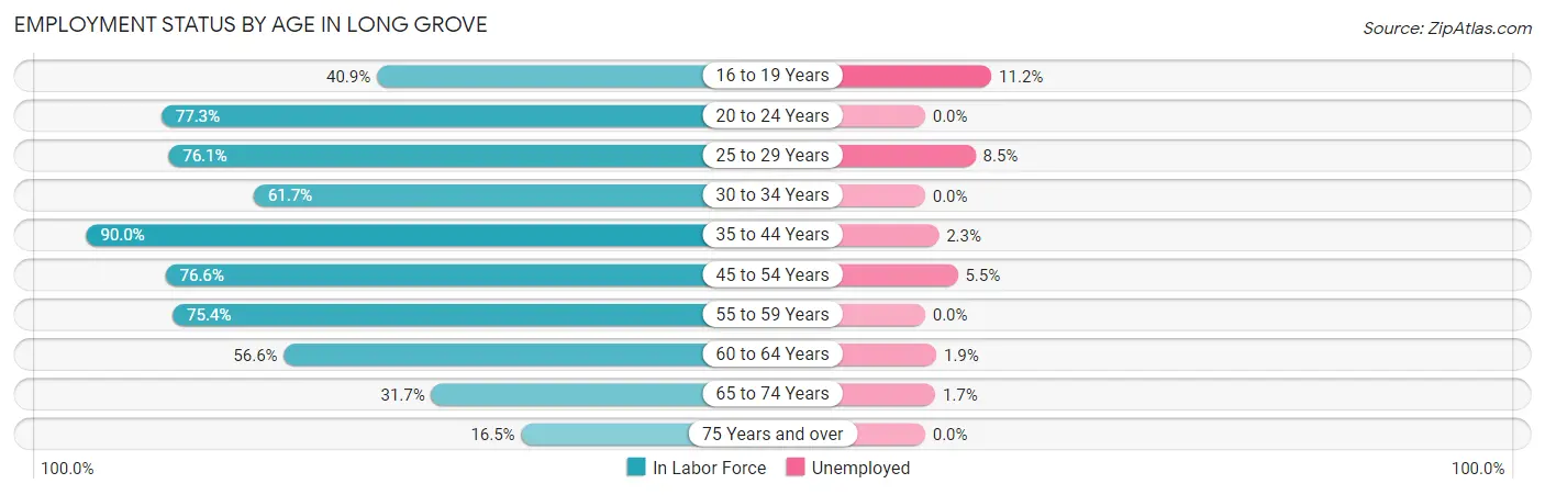 Employment Status by Age in Long Grove