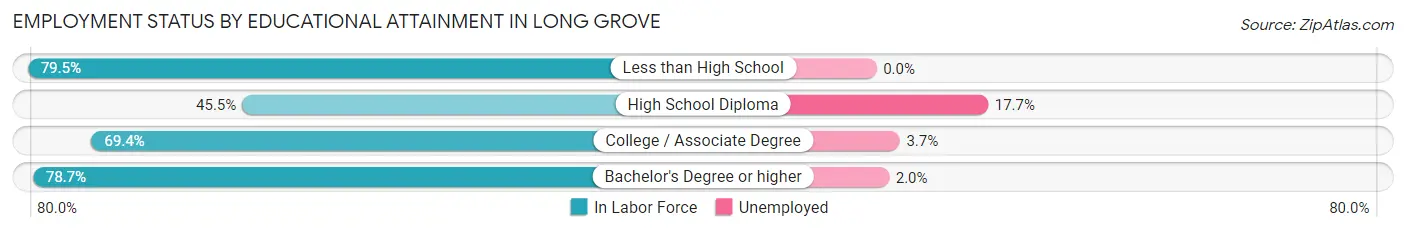 Employment Status by Educational Attainment in Long Grove