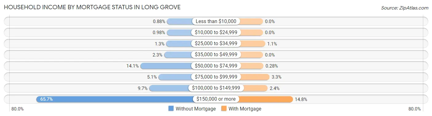 Household Income by Mortgage Status in Long Grove