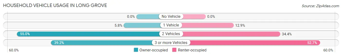 Household Vehicle Usage in Long Grove