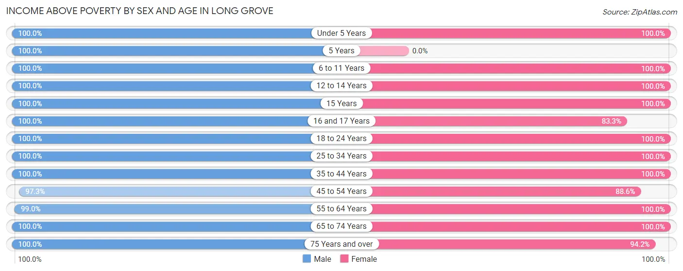 Income Above Poverty by Sex and Age in Long Grove