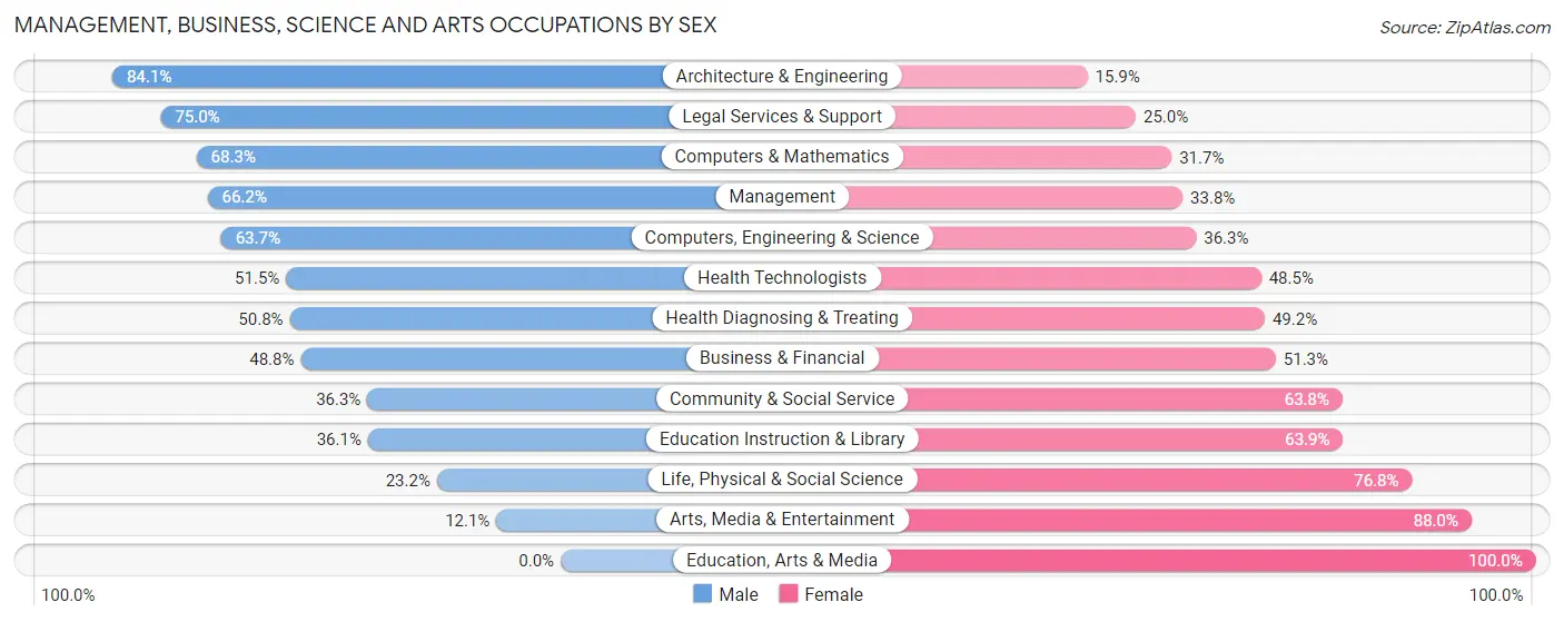 Management, Business, Science and Arts Occupations by Sex in Long Grove